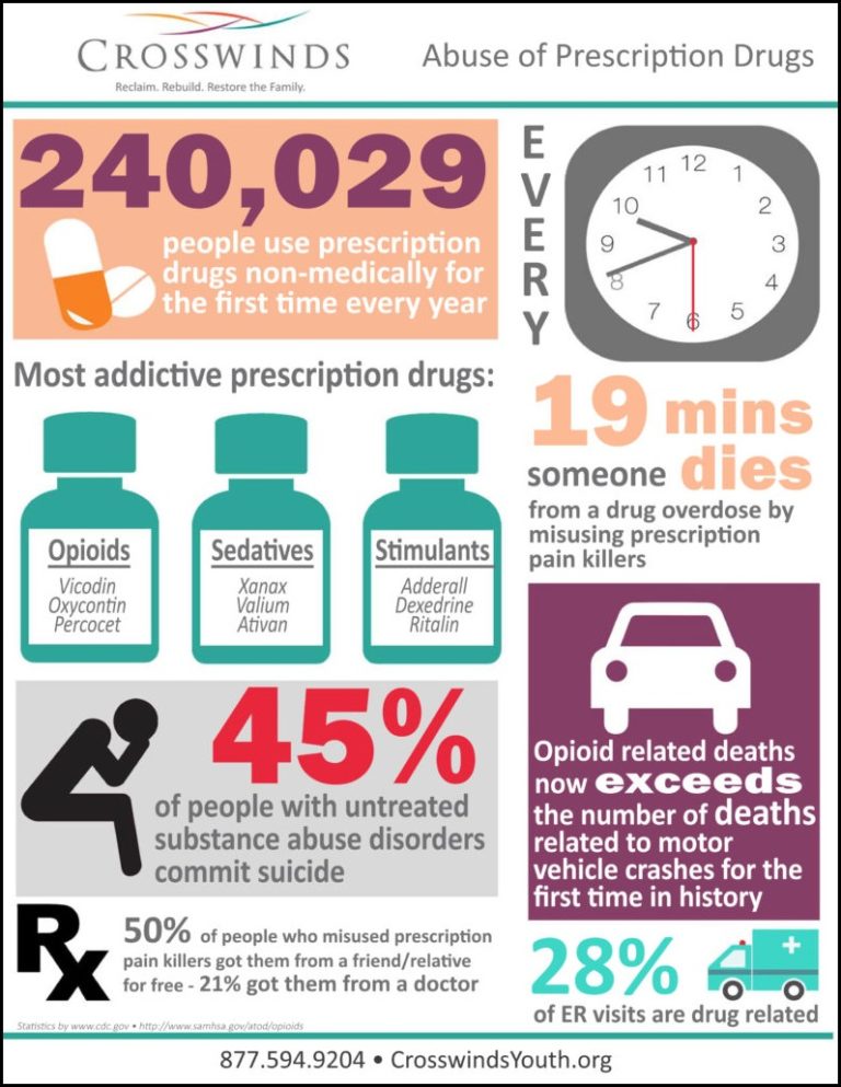 Prescription Drugs 768x993