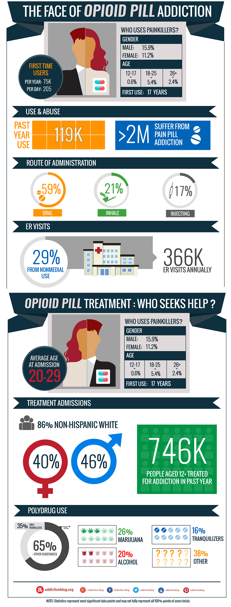 The face of opioid addition