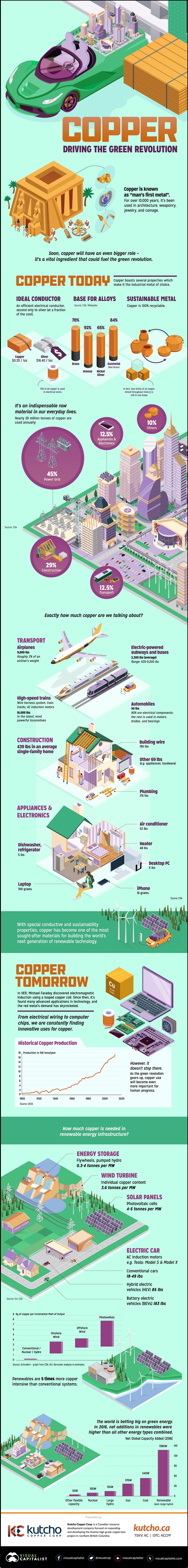green copper infographic green copper infographic