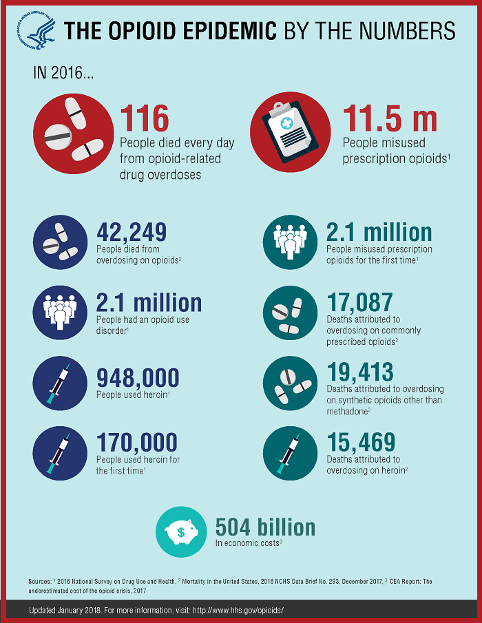 hhs opioids infographic hhs opioids infographic